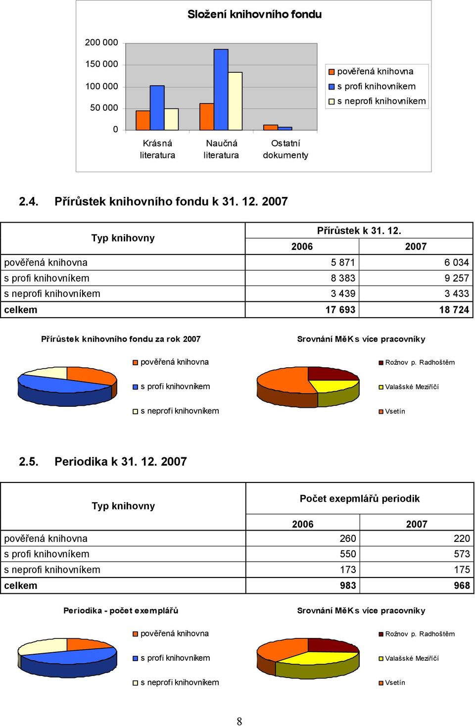 2007 Typ knihovny Přírůstek k 31. 12.