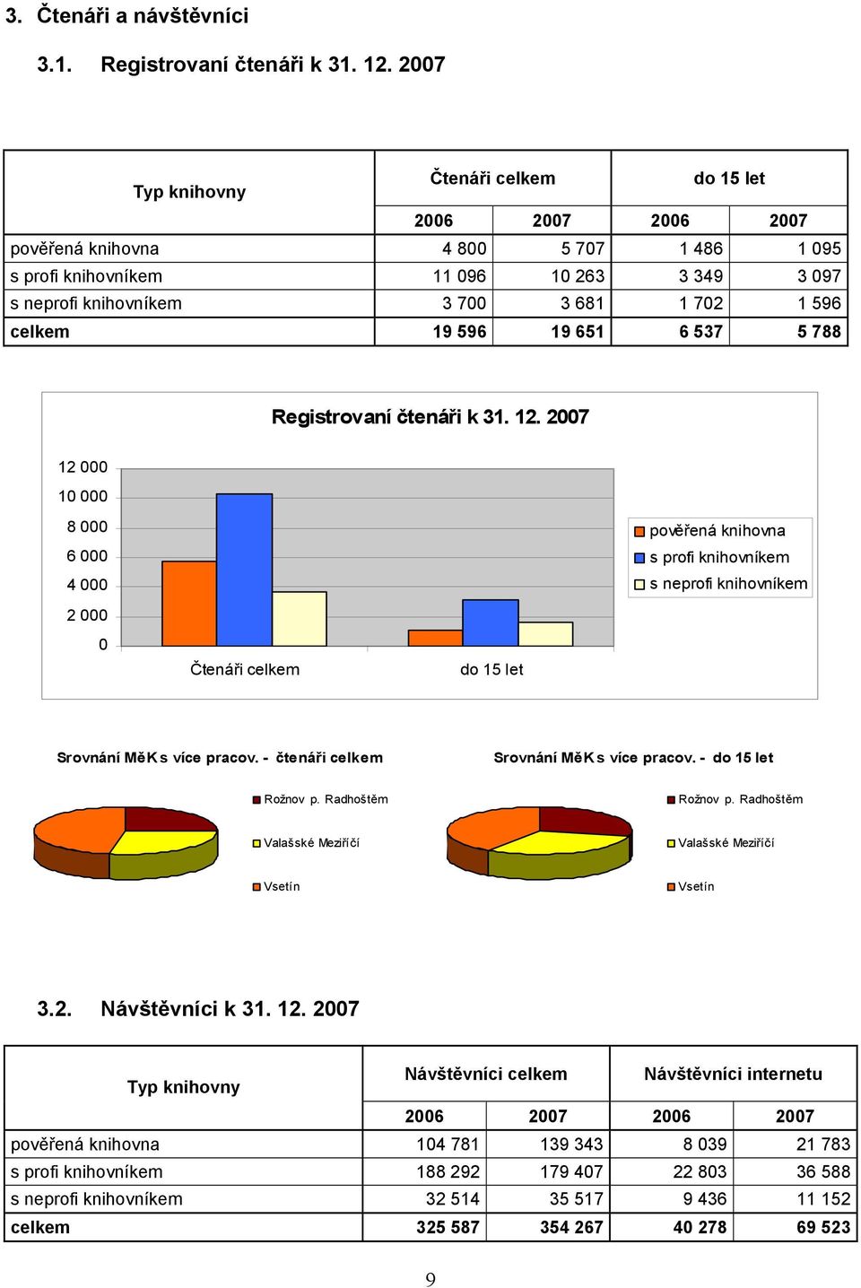 celkem 19 596 19 651 6 537 5 788 Registrovaní čtenáři k 31. 12.