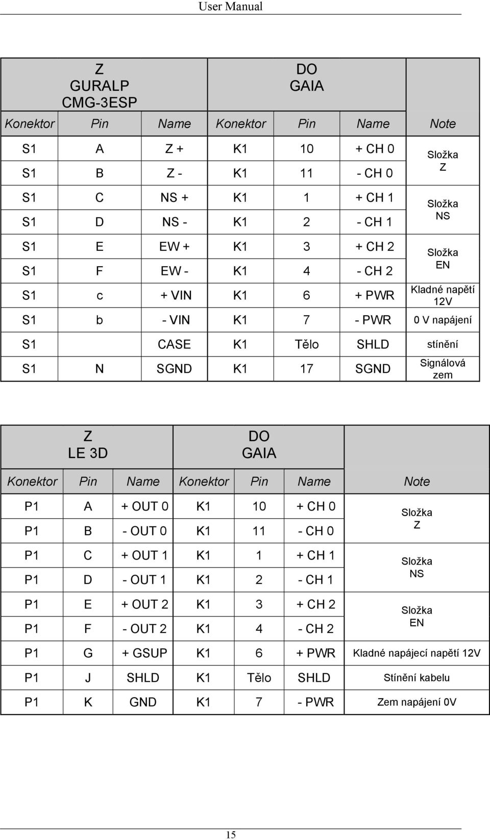 Z DO LE 3D GAIA Konektor Pin Name Konektor Pin Name Note P1 A + OUT 0 K1 10 + CH 0 P1 B - OUT 0 K1 11 - CH 0 P1 C + OUT 1 K1 1 + CH 1 P1 D - OUT 1 K1 2 - CH 1 P1 E + OUT 2