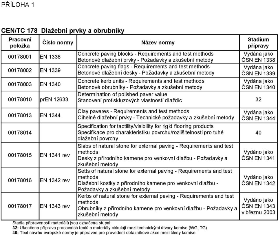 and test methods Betonové dlažební desky - Požadavky a zkušební metody Stadium přípravy jako 1338 jako 1339 jako 1340 Concrete kerb units - Requirements and test methods Betonové obrubníky -