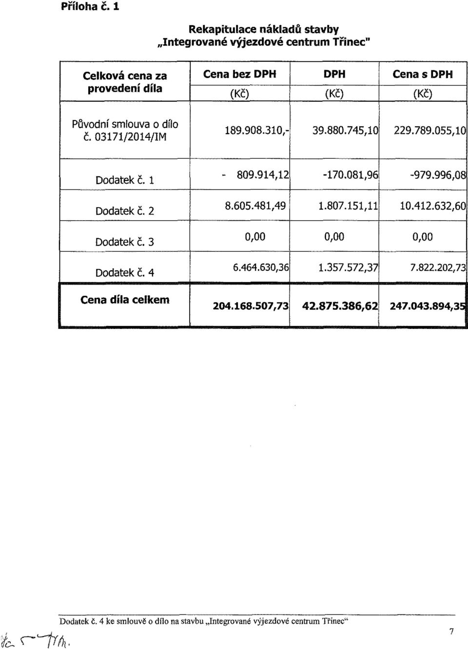 (Kč) Původní smlouva o dílo č. 03171/2014/IM 189.908.310,- 39.880.745,10 229.789.055,10 Dodatek č. 1-809.914,12-170.081,96-979.