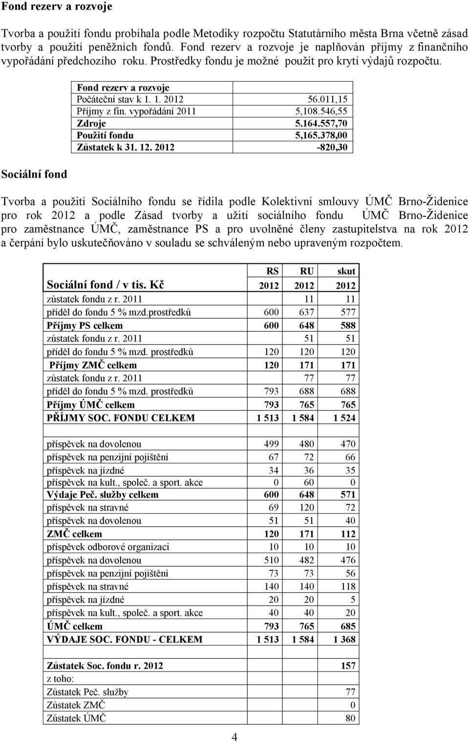 1. 2012 56.011,15 Příjmy z fin. vypořádání 2011 5,108.546,55 Zdroje 5.164.557,70 Použití fondu 5,165.378,00 Zůstatek k 31. 12.