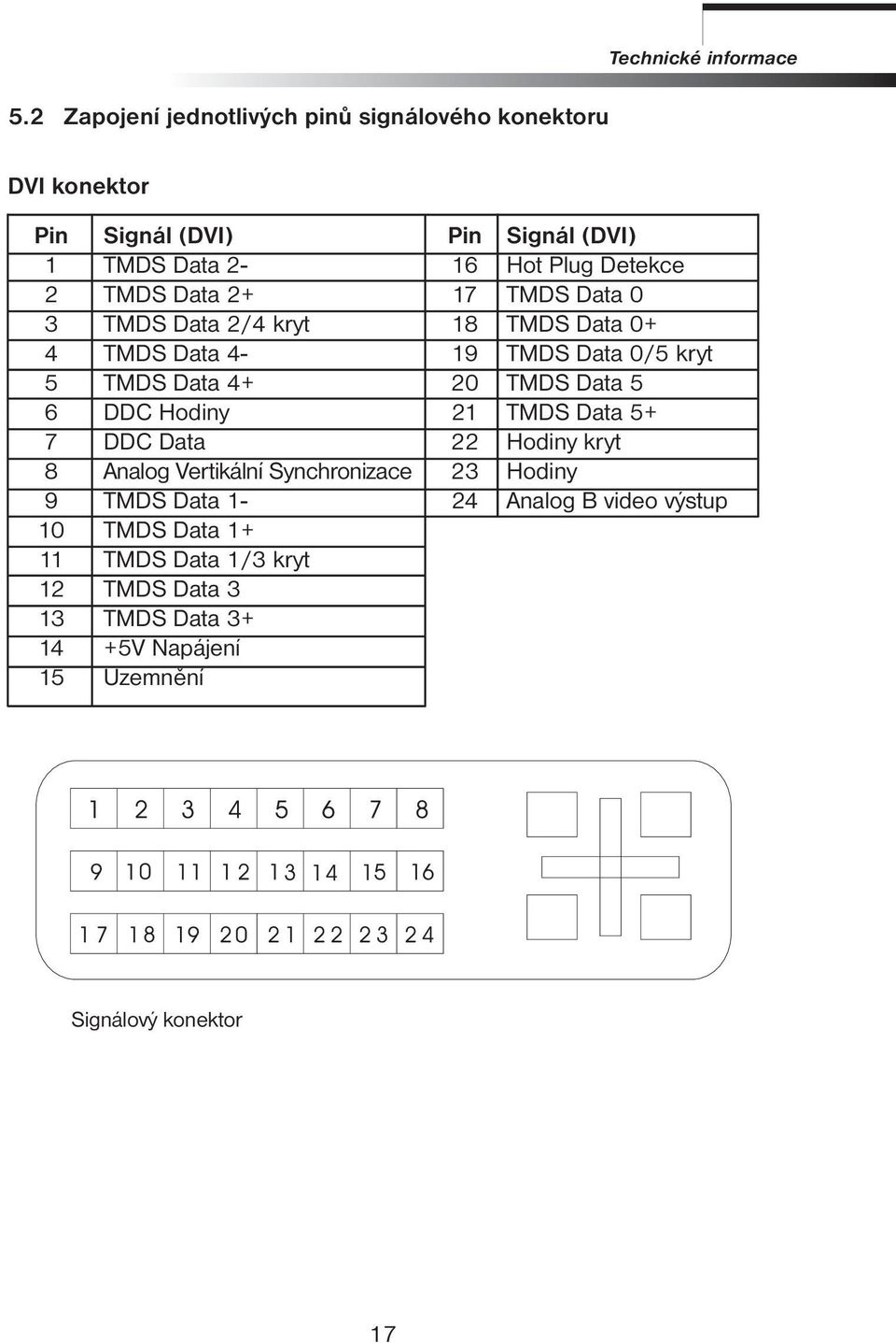 Data 4+ 20 TMDS Data 5 6 DDC Hodiny 21 TMDS Data 5+ 7 DDC Data 22 Hodiny kryt 8 Analog Vertikální Synchronizace 23 Hodiny 9 TMDS Data