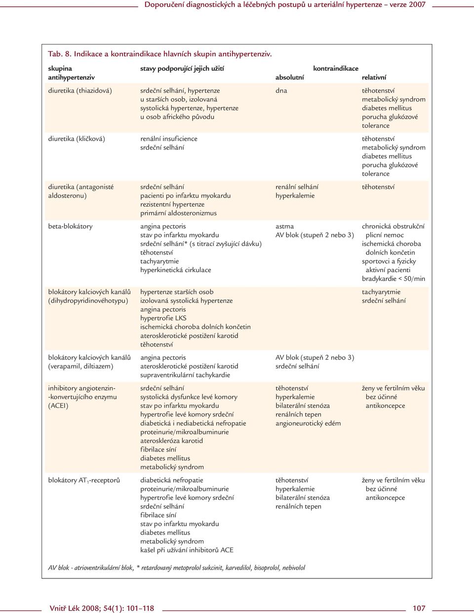 syndrom systolická hypertenze, hypertenze diabetes mellitus u osob afrického původu porucha glukózové tolerance diuretika (kličková) renální insuficience těhotenství srdeční selhání metabolický