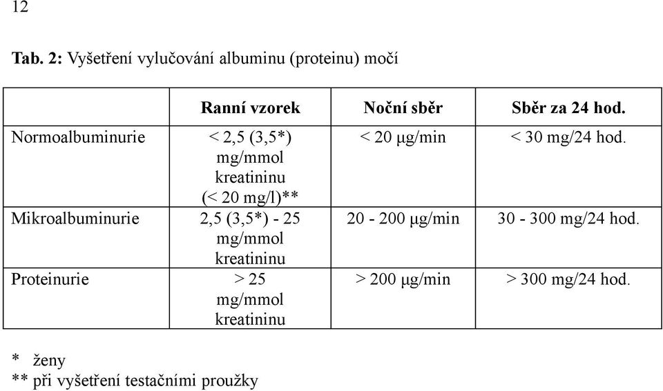 kreatininu (< 20 mg/l)** Mikroalbuminurie 2,5 (3,5*) - 25 mg/mmol kreatininu Proteinurie > 25