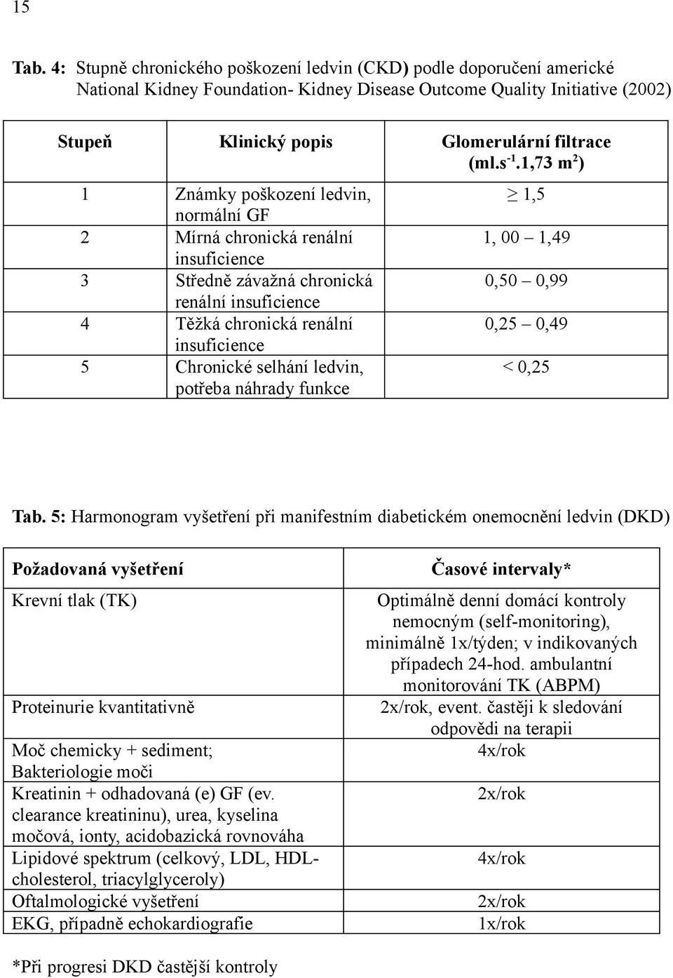 s -1.1,73 m 2 ) 1 Známky poškození ledvin, normální GF 2 Mírná chronická renální insuficience 3 Středně závažná chronická renální insuficience 4 Těžká chronická renální insuficience 5 Chronické