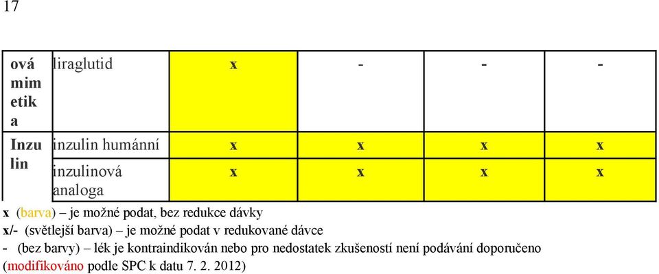 je možné podat v redukované dávce - (bez barvy) lék je kontraindikován nebo pro