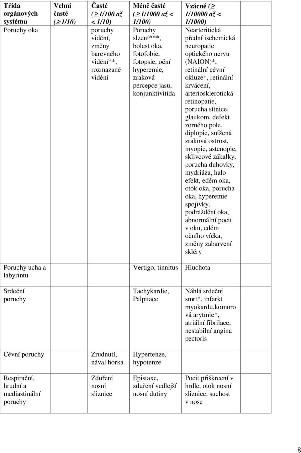 okluze*, retinální krvácení, arteriosklerotická retinopatie, porucha sítnice, glaukom, defekt zorného pole, diplopie, snížená zraková ostrost, myopie, astenopie, sklivcové zákalky, porucha duhovky,