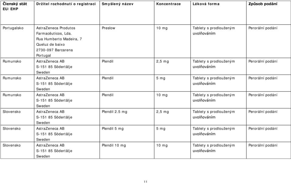 prodlouženým Rumunsko S-151 85 Södertälje Plendil 5 mg Tablety s prodlouženým Rumunsko S-151 85 Södertälje Plendil 10 mg Tablety s prodlouženým Slovensko S-151 85