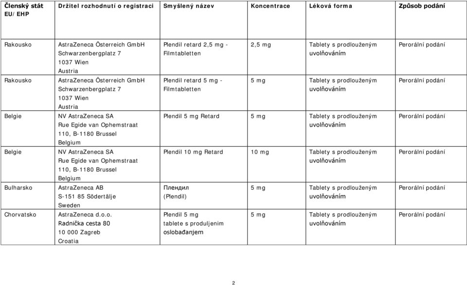 NV AstraZeneca SA Rue Egide van Ophemstraat 110, B-1180 Brussel Belgium Plendil 5 mg Retard 5 mg Tablety s prodlouženým Belgie NV AstraZeneca SA Rue Egide van Ophemstraat 110, B-1180 Brussel Belgium