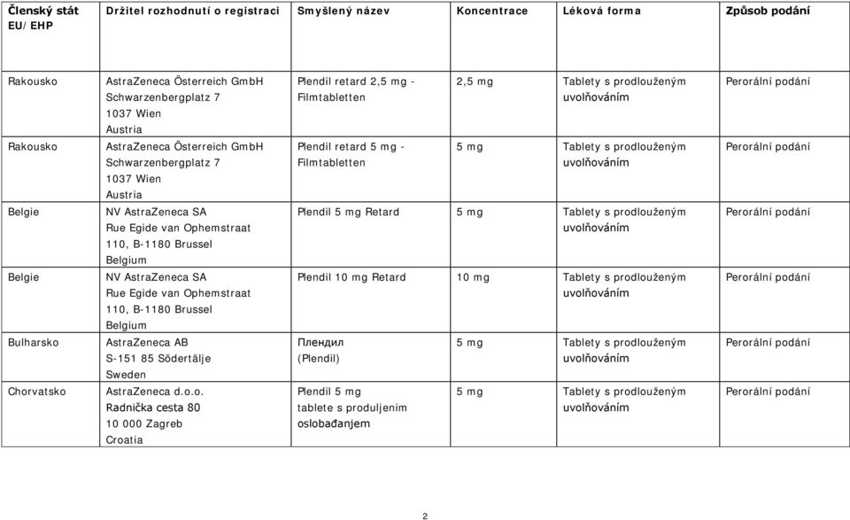 NV AstraZeneca SA Rue Egide van Ophemstraat 110, B-1180 Brussel Belgium Plendil 5 mg Retard 5 mg Tablety s prodlouženým Belgie NV AstraZeneca SA Rue Egide van Ophemstraat 110, B-1180 Brussel Belgium