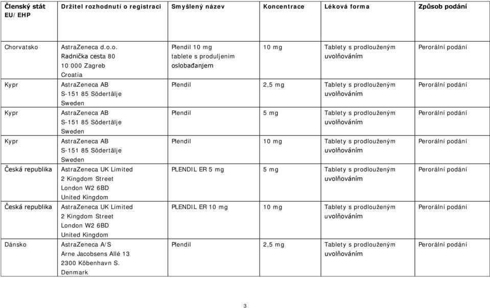 Tablety s prodlouženým Kypr S-151 85 Södertälje Plendil 2,5 mg Tablety s prodlouženým Kypr S-151 85 Södertälje Plendil 5 mg Tablety s prodlouženým Kypr S-151 85 Södertälje Plendil 10 mg Tablety s