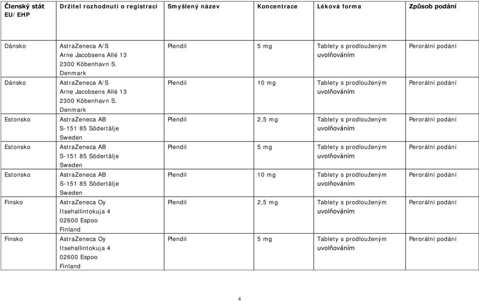 Denmark Plendil 10 mg Tablety s prodlouženým Estonsko S-151 85 Södertälje Plendil 2,5 mg Tablety s prodlouženým Estonsko S-151 85 Södertälje Plendil 5 mg Tablety s prodlouženým