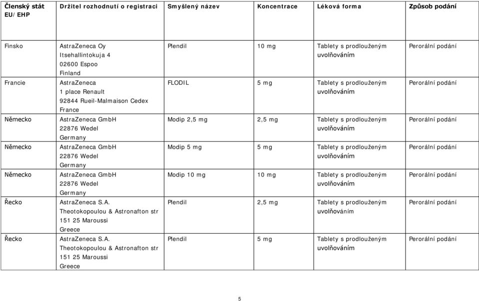 prodlouženým Německo AstraZeneca GmbH 22876 Wedel Germany Modip 5 mg 5 mg Tablety s prodlouženým Německo AstraZeneca GmbH 22876 Wedel Germany Modip 10 mg 10 mg Tablety s prodlouženým Řecko