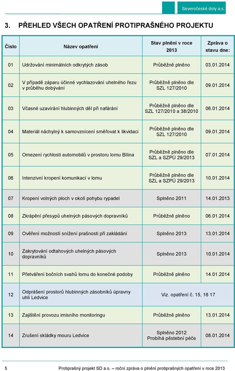 01.2014 06 Intenzivní kropení komunikací v lomu SZL a SZPÚ 29/2013 10.01.2014 07 Kropení volných ploch v okolí pohybu rypadel Splněno 2011 14.01.2013 08 Zkrápění přesypů uhelných pásových dopravníků Průběžně plněno 06.