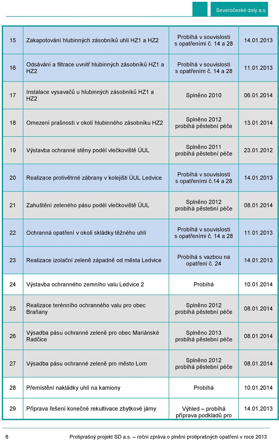 01.2014 19 Výstavba ochranné stěny podél vlečkoviště ÚUL Splněno 2011 probíhá pěstební péče 23.01.2012 20 Realizace protivětrné zábrany v kolejišti ÚUL Ledvice Probíhá v souvislosti s opatřeními č.