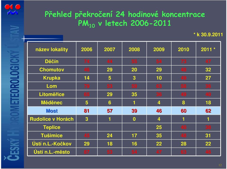 14 5 3 10 49 27 Lom 79 53 59 63 58 36 Litoměřice 65 29 35 36 49 40 Měděnec 5 6 1 4 8 18 Most 81 57 39 46 60 62