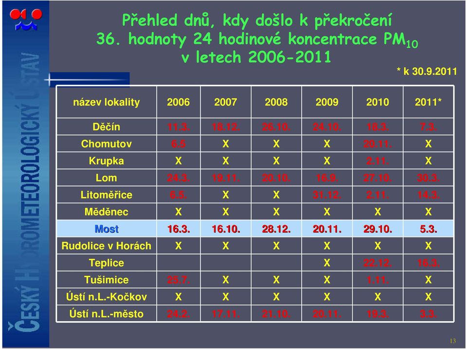 11. X Lom 24.3. 19.11. 20.10. 16.9. 27.10. 30.3. Litoměřice 6.5. X X 31.12. 2.11. 14.3. Měděnec X X X X X X Most 16.3. 16.10. 28.12. 20.11. 29.