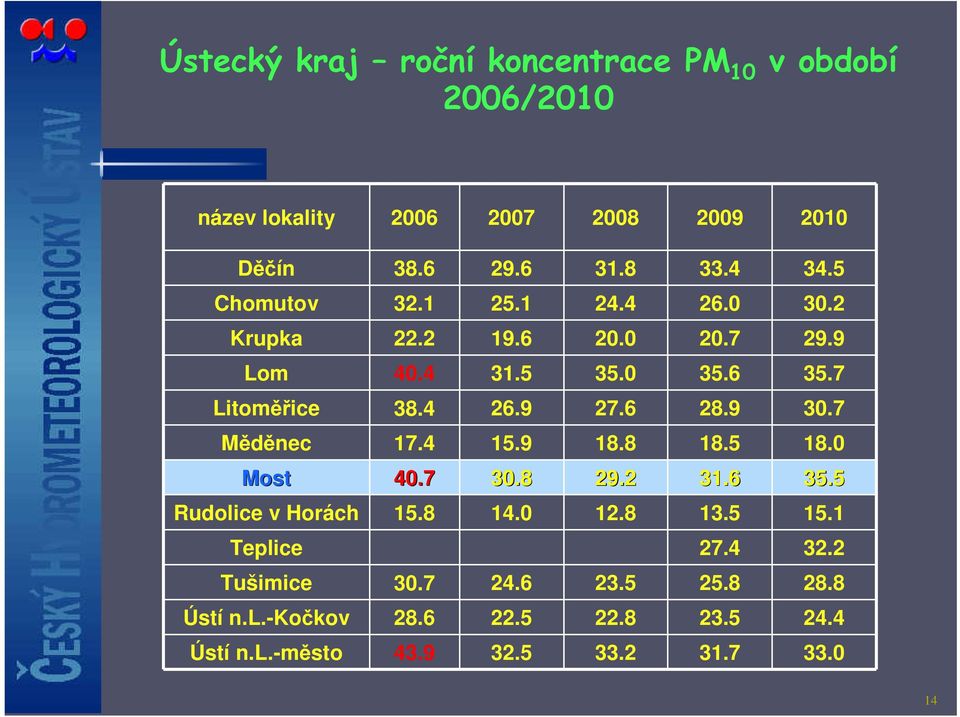 9 30.7 Měděnec 17.4 15.9 18.8 18.5 18.0 Most 40.7 30.8 29.2 31.6 35.5 Rudolice v Horách 15.8 14.0 12.8 13.5 15.1 Teplice 27.