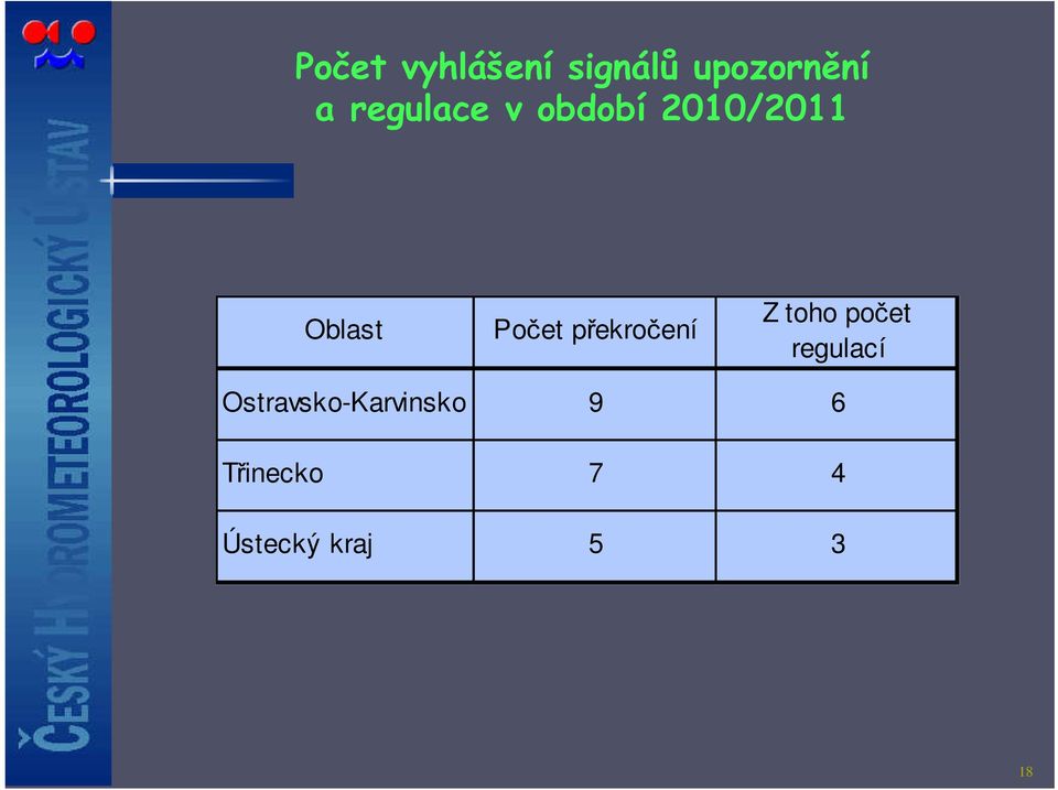 Ostravsko-Karvinsko Třinecko Ústecký kraj