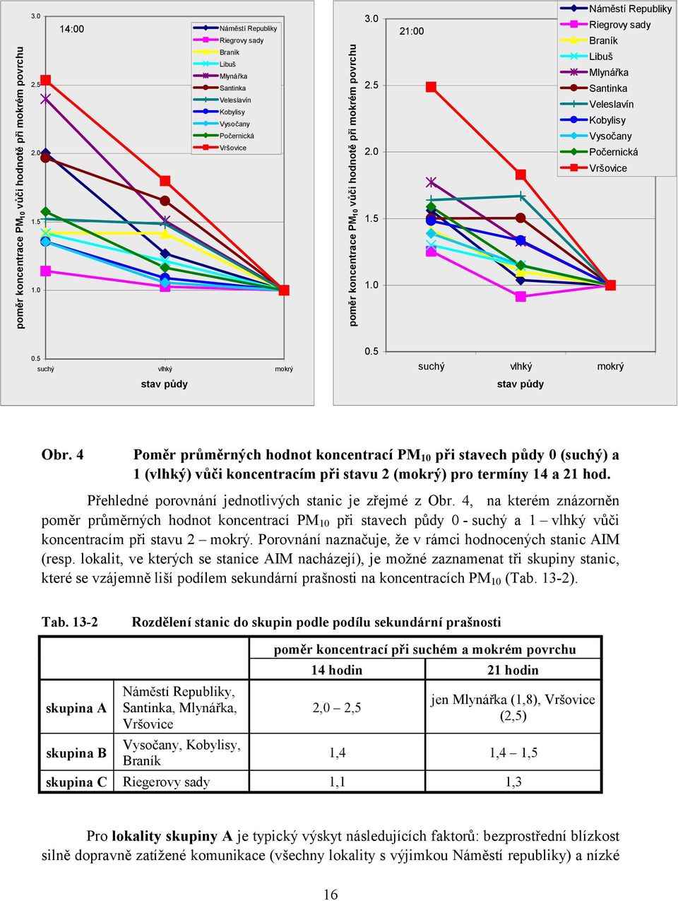 Veleslavín Kobylisy Vysočany Počernická Vršovice 0.5 suchý vlhký mokrý stav půdy 0.5 suchý vlhký mokrý stav půdy Obr.
