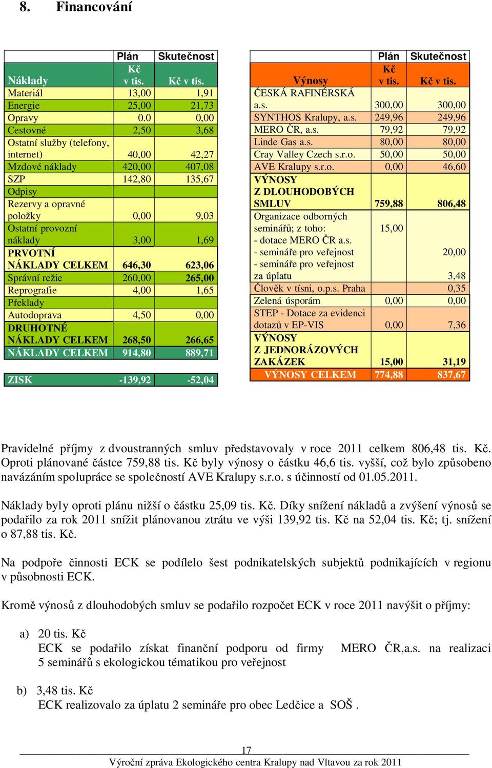 PRVOTNÍ NÁKLADY CELKEM 646,30 623,06 Správní režie 260,00 265,00 Reprografie 4,00 1,65 Překlady Autodoprava 4,50 0,00 DRUHOTNÉ NÁKLADY CELKEM 268,50 266,65 NÁKLADY CELKEM 914,80 889,71 ZISK