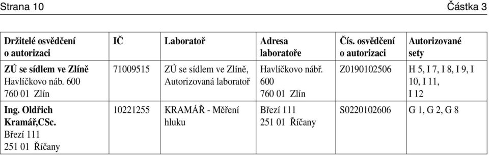 Březí 111 251 01 Říčany IČ Laboratoř Adresa laboratoře 71009515 ZÚ se sídlem ve Zlíně, Autorizovaná