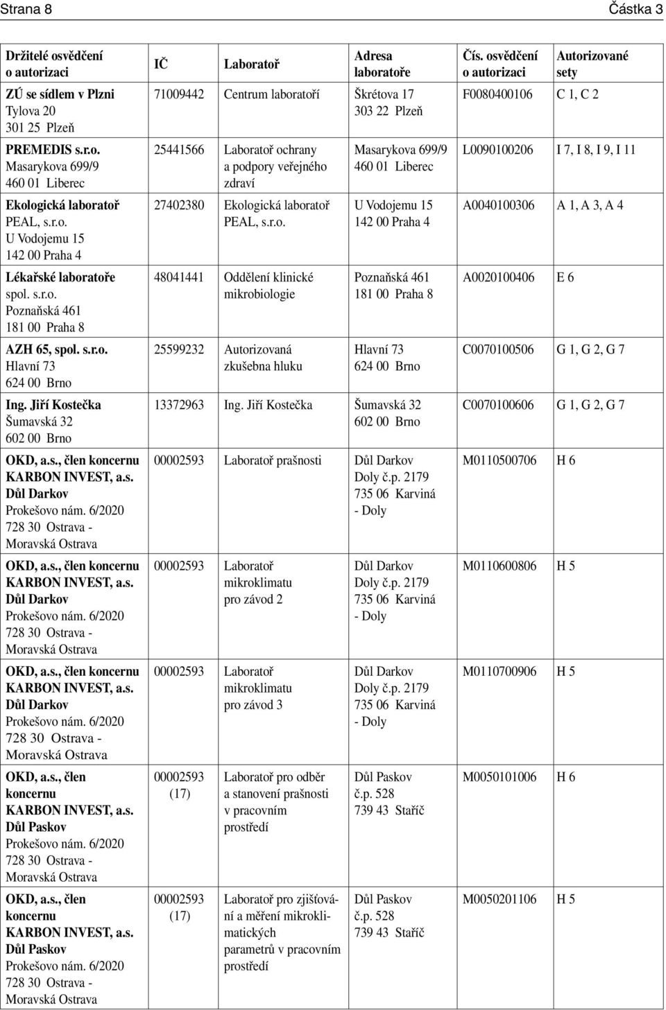 s., člen koncernu Důl Paskov IČ Laboratoř Adresa laboratoře 71009442 Centrum laboratoří Škrétova 17 303 22 Plzeň 25441566 Laboratoř ochrany a podpory veřejného zdraví 27402380 Ekologická laboratoř