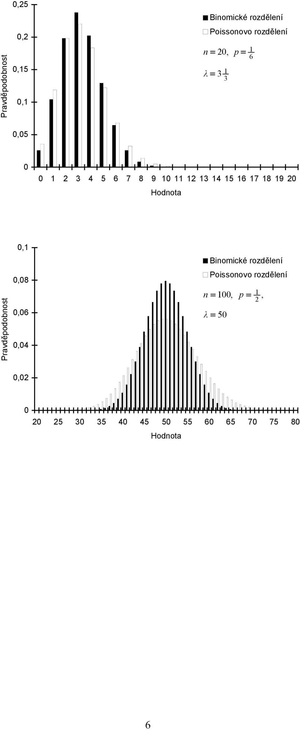 Hodnota 8 6 4 Binomicé rozdělení Poissonovo rozdělení