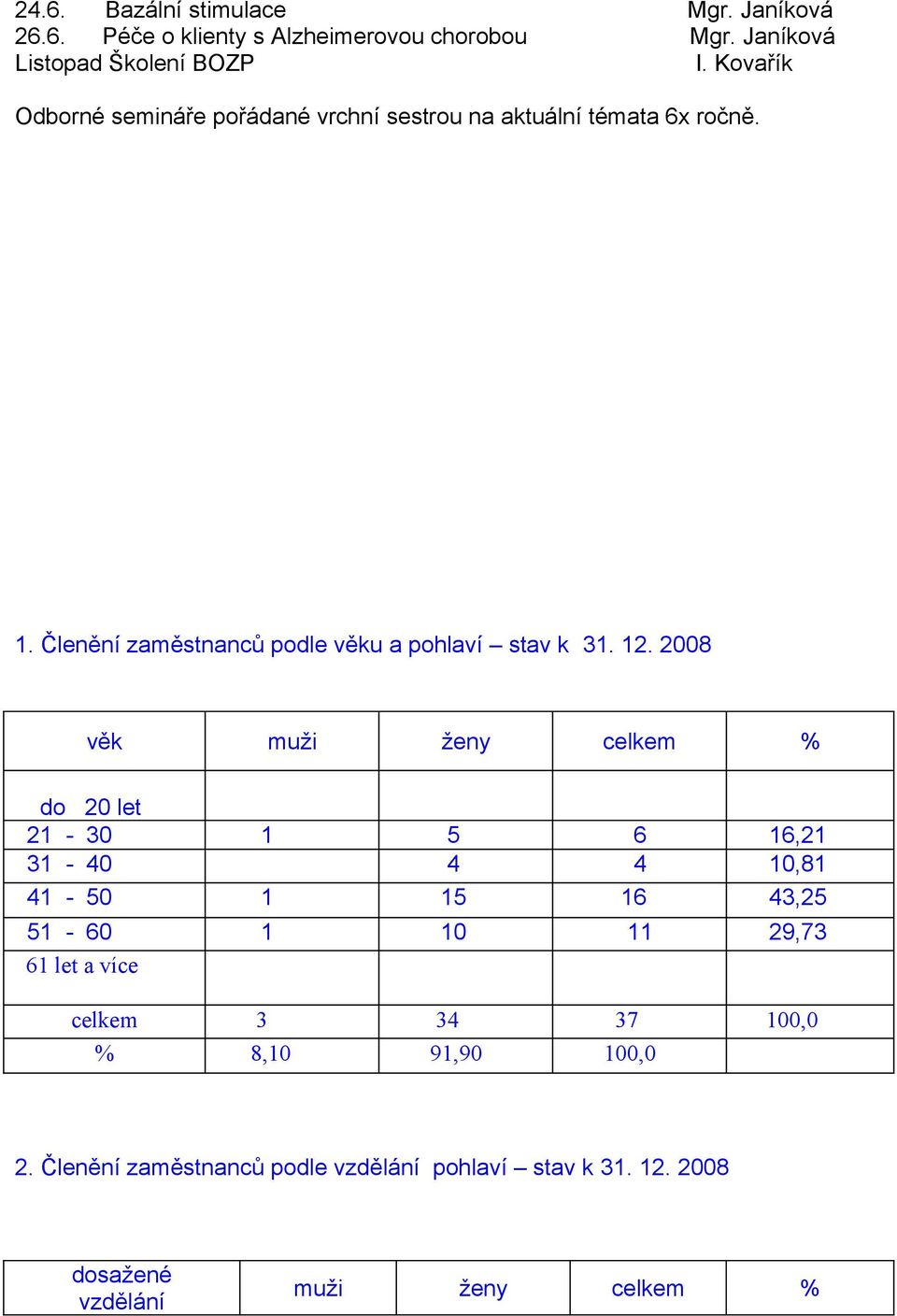 12. 2008 věk muži ženy celkem % do 20 let 21-30 1 5 6 16,21 31-40 4 4 10,81 41-50 1 15 16 43,25 51-60 1 10 11 29,73 61 let a více