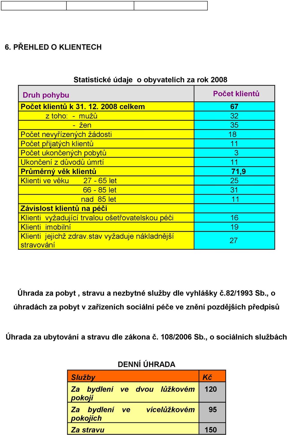 let 25 66-85 let 31 nad 85 let 11 Závislost klientů na péči Klienti vyžadující trvalou ošetřovatelskou péči 16 Klienti imobilní 19 Klienti jejichž zdrav.