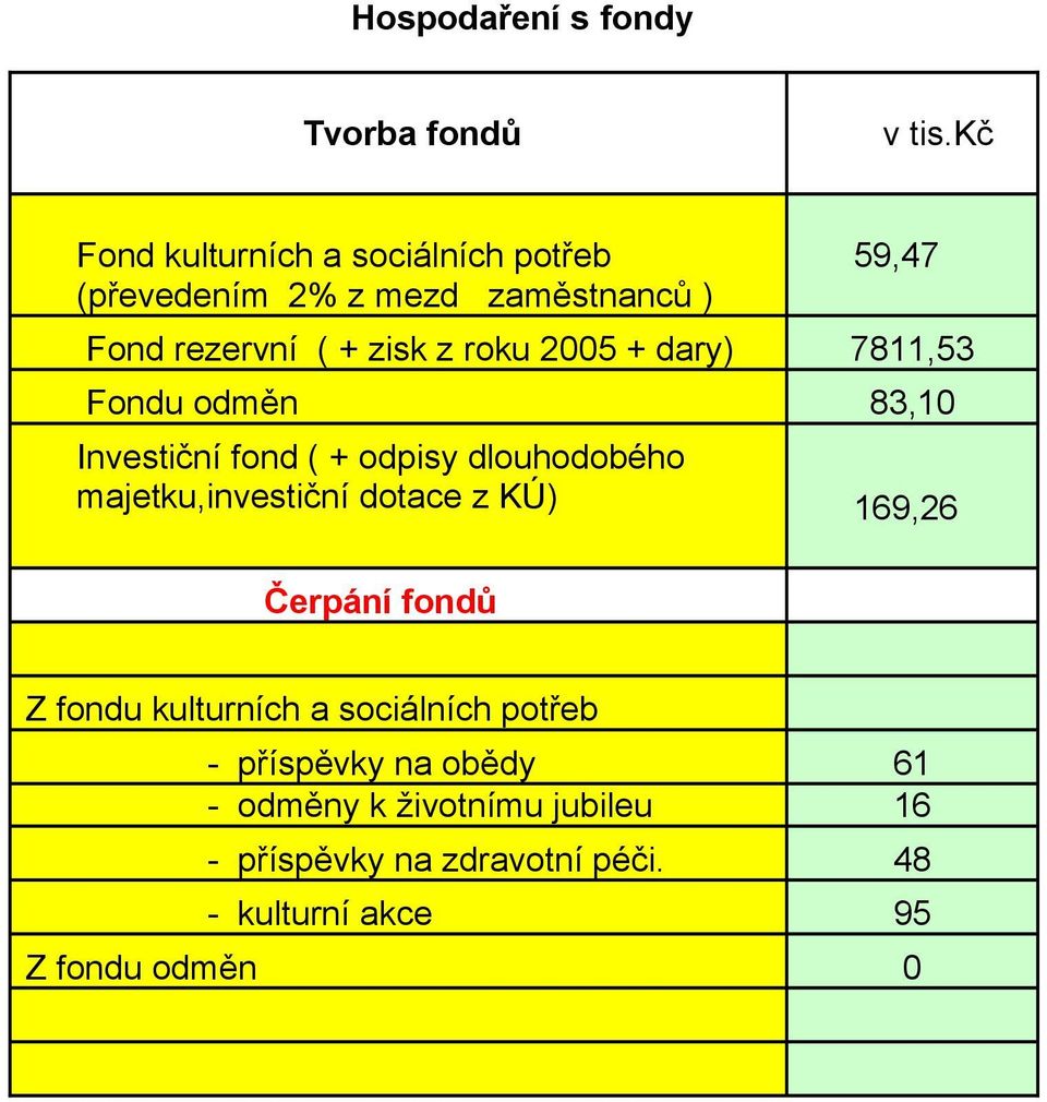 2005 + dary) 7811,53 Fondu odměn 83,10 Investiční fond ( + odpisy dlouhodobého majetku,investiční dotace z KÚ)