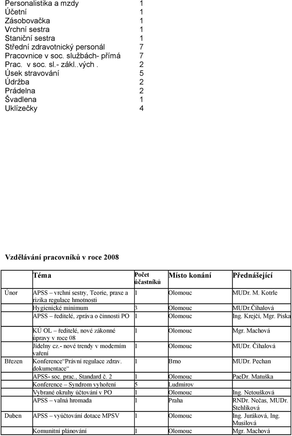 M. Kotrle rizika regulace hmotnosti Hygienické minimum 3 Olomouc MUDr.Číhalová APSS ředitelé, zpráva o činnosti PO 1 Olomouc Ing. Krejčí, Mgr. Piska KÚ OL ředitelé, nové zákonné 1 Olomouc Mgr.