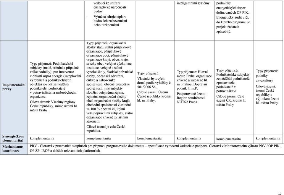 Implementační prvky Synergie(kom plementarita) Mechanismus koordinace Typy příjemců: Podnikatelské subjekty (malé, střední a případně velké podniky); pro intervence v oblasti úspor energie