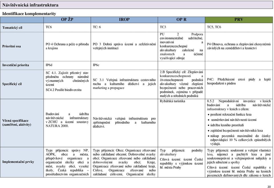 ekosystémů závislých na zemědělství a lesnictví Investiční priorita IP6d IP6c Specifický cíl Věcná specifikace (zaměření, aktivity) SC 4.1.