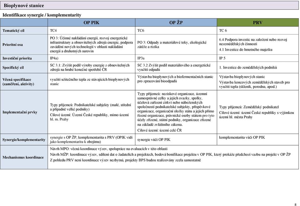 4 Podpora investic na založení nebo rozvoj nezemědělských činností 4.1 Investice do hmotného majetku Investiční priorita IP4a) IP3a IP 5 Specifický cíl SC 3.