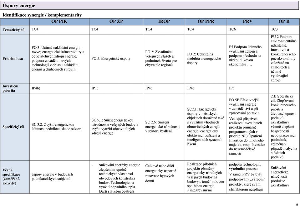 Zkvalitnění veřejných služeb a podmínek života pro obyvatele regionů PO 2: Udržitelná mobilita a energetické úspory IP4b) IP1c IP4c IP4c IP5 SC 3.