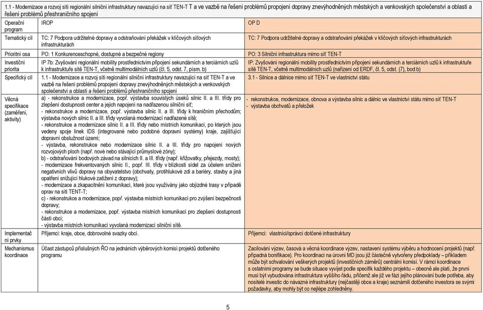 udržitelné dopravy a odstraňování překážek v klíčových síťových infrastrukturách Prioritní osa PO: 1 Konkurenceschopné, dostupné a bezpečné regiony PO: 3 Silniční infrastruktura mimo síť TEN-T
