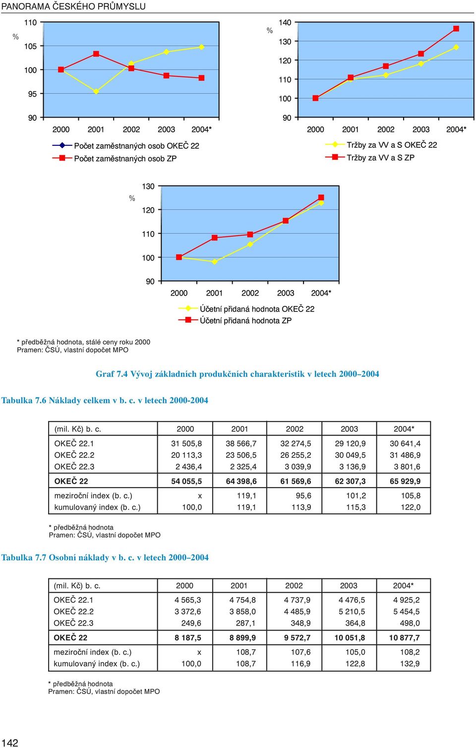 4 Vývoj základních produkčních charakteristik v letech 2000 2004 Tabulka 7.6 Náklady celkem v b. c. v letech 2000-2004 (mil. Kč) b. c. 2000 2001 2002 2003 2004* OKEČ 22.