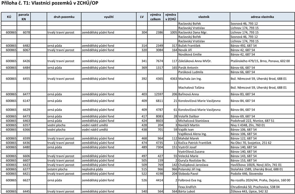 6067 trvalý travní porost zemědělský půdní fond 320 3084 164 Novák Jiří Bánov 42, 687 54 Nováková Emílie Bánov 42, 687 54 celkem v ZCHÚ vlastník adresa vlastníka 600865 6426 trvalý travní porost