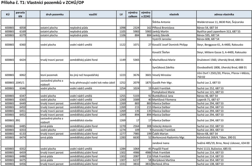 Zdeněk Bánov 595, 687 54 Vystrčil Jaroslav Bánov 608, 687 54 600865 6360 vodní plocha vodní nádrž umělá 1122 1071 27 Kovačič Josef Dominik Philipp Steyr, Berggasse 61, A-4400, Rakousko Kovačič Štefan