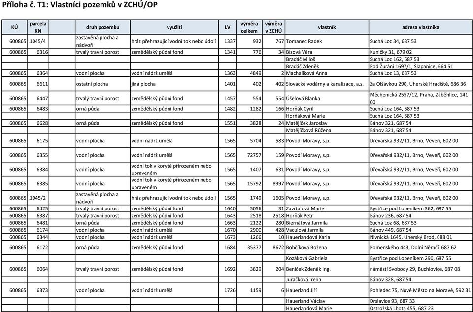 Kuničky 31, 679 02 Bradáč Miloš Suchá Loz 162, 687 53 Bradáč Zdeněk Pod Žurání 1697/1, Šlapanice, 664 51 600865 6364 vodní plocha vodní nádrž umělá 1363 4849 2 Machalíková Anna Suchá Loz 13, 687 53