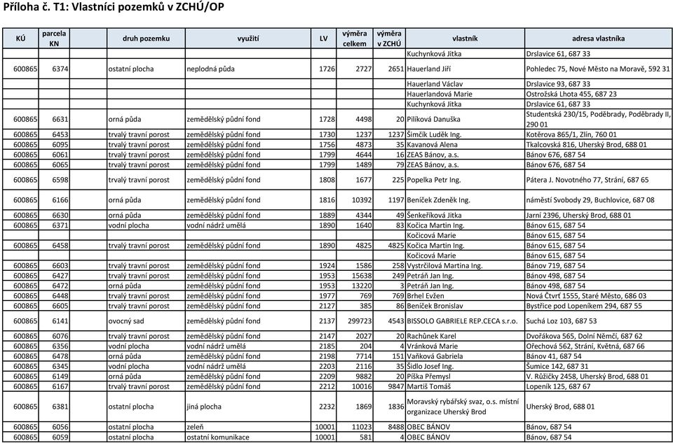 1728 4498 20 Pilíková Danuška Studentská 230/15, Poděbrady, Poděbrady II, 290 01 600865 6453 trvalý travní porost zemědělský půdní fond 1730 1237 1237 Šimčík Luděk Ing.