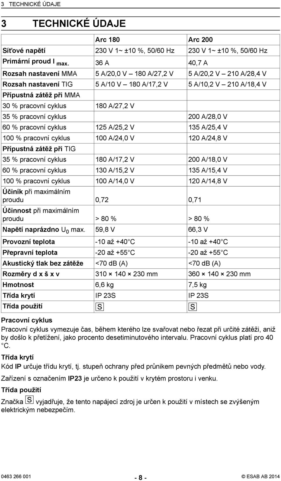 A/27,2 V 35 % pracovní cyklus 200 A/28,0 V 60 % pracovní cyklus 125 A/25,2 V 135 A/25,4 V 100 % pracovní cyklus 100 A/24,0 V 120 A/24,8 V Přípustná zátěž při TIG 35 % pracovní cyklus 180 A/17,2 V 200