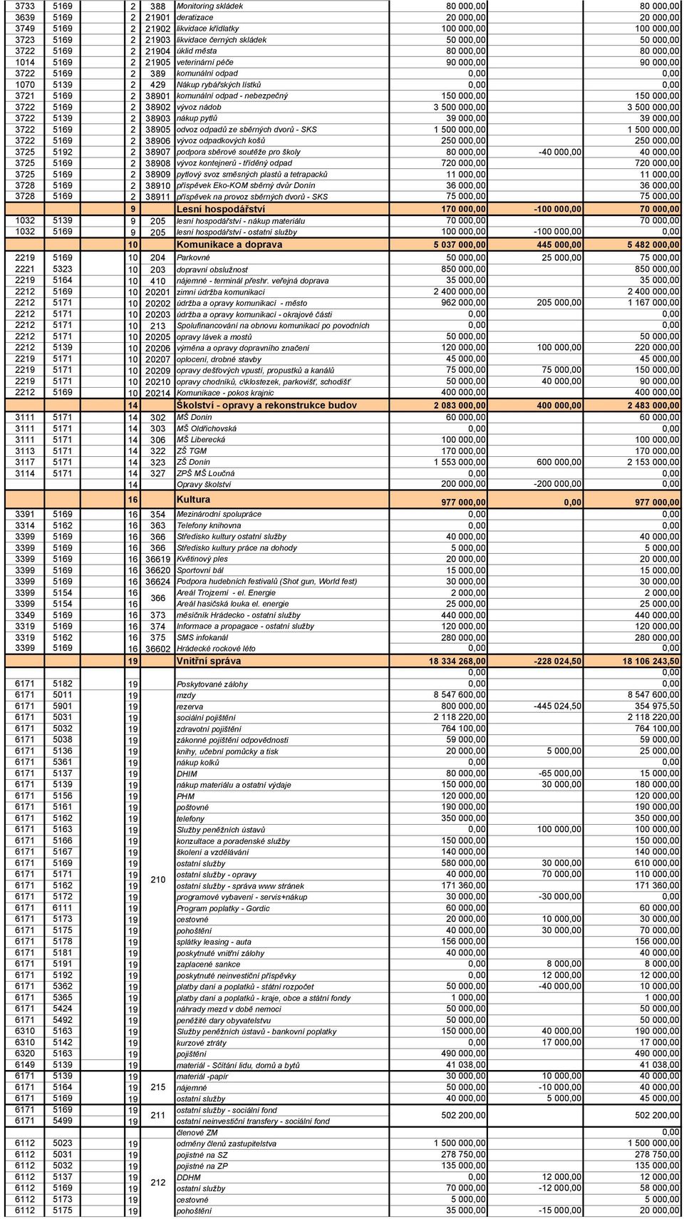 rybářských lístků 0,00 0,00 3721 5169 2 38901 komunální odpad - nebezpečný 150 000,00 150 000,00 3722 5169 2 38902 vývoz nádob 3 500 000,00 3 500 000,00 3722 5139 2 38903 nákup pytlů 39 000,00 39