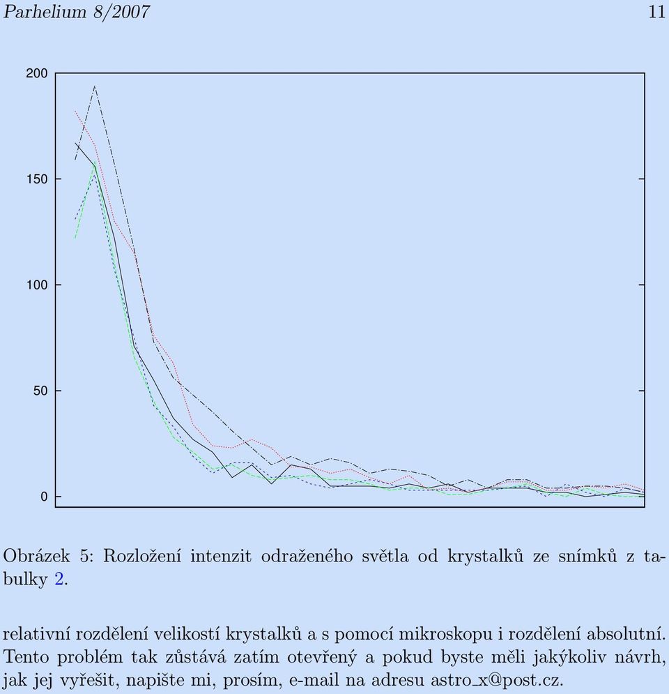 relativní rozdělení velikostí krystalků a s pomocí mikroskopu i rozdělení absolutní.