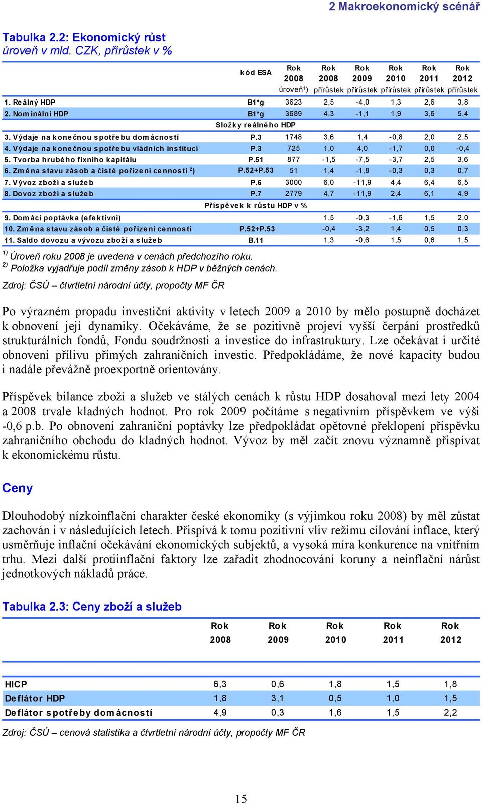 Nom inální HDP B1*g 3689 4,3-1,1 1,9 3,6 5,4 Složky reálného HDP 3. Výdaje na konečnou spotřebu domácností P.3 1748 3,6 1,4-0,8 2,0 2,5 4. Výdaje na konečnou spotřebu vládních institucí P.