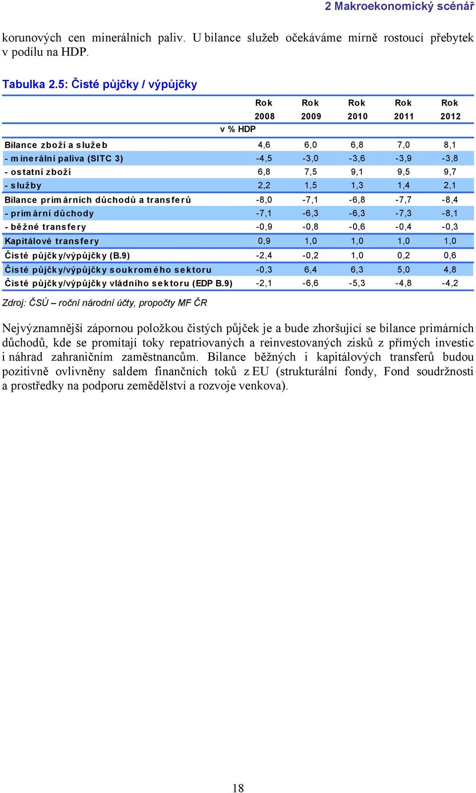 9,1 9,5 9,7 - služby 2,2 1,5 1,3 1,4 2,1 Bilance prim árních důchodů a transferů -8,0-7,1-6,8-7,7-8,4 - primární důchody -7,1-6,3-6,3-7,3-8,1 - bě žné transfery -0,9-0,8-0,6-0,4-0,3 Kapitálové