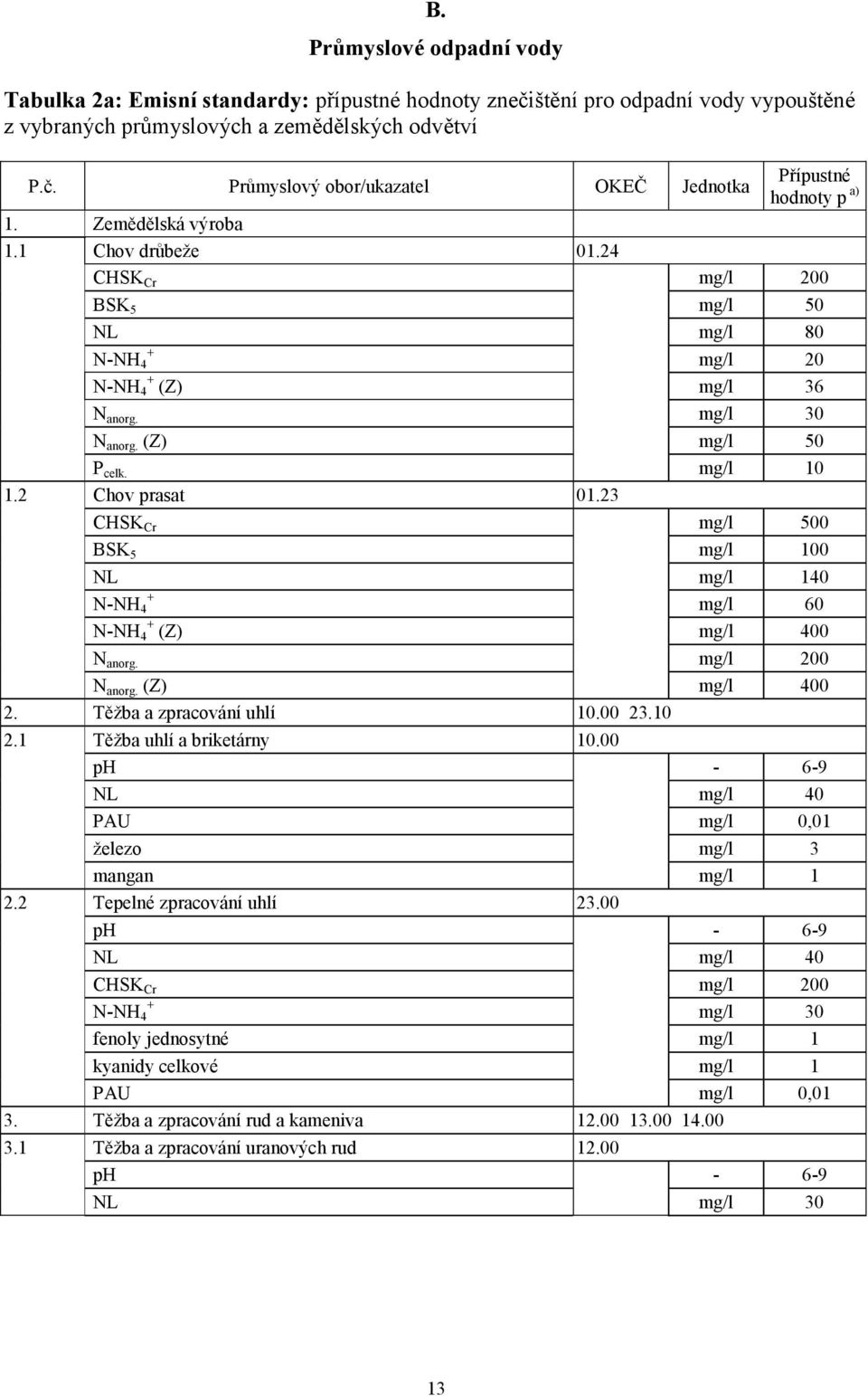 23 CHSK Cr mg/l 500 BSK 5 mg/l 100 NL mg/l 140 + N-NH 4 mg/l 60 N-NH + 4 (Z) mg/l 400 N anorg. mg/l 200 N anorg. (Z) mg/l 400 2. Těžba a zpracování uhlí 10.00 23.10 2.1 Těžba uhlí a briketárny 10.