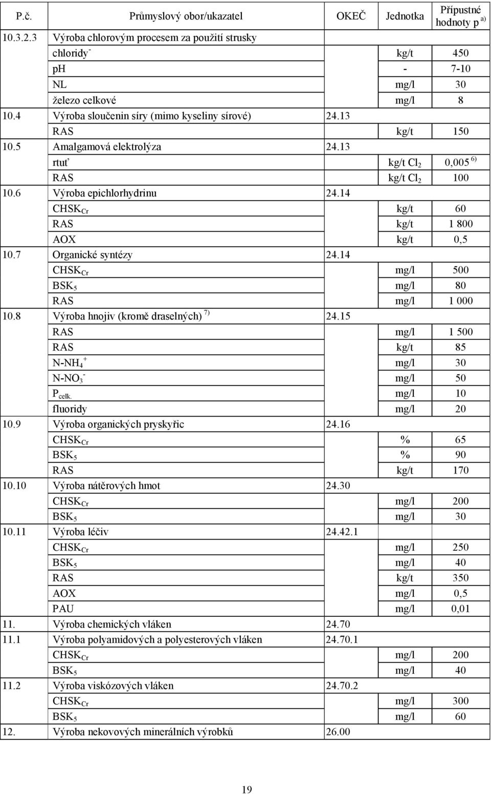 14 CHSK Cr kg/t 60 RAS kg/t 1 800 AOX kg/t 0,5 10.7 Organické syntézy 24.14 CHSK Cr mg/l 500 BSK 5 mg/l 80 RAS mg/l 1 000 10.8 Výroba hnojiv (kromě draselných) 7) 24.